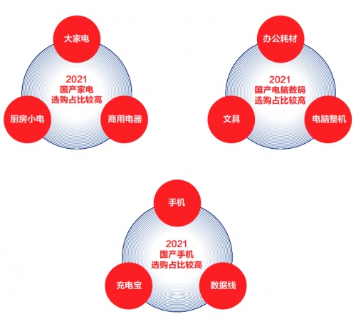 國貨崛起！《2021中國電器新消費(fèi)報告》揭示國貨成電器消費(fèi)升級新引擎