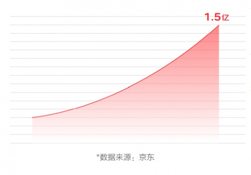 全渠道全場(chǎng)景成電器消費(fèi)新趨勢(shì) 京東電器11.11全面開花加速破圈