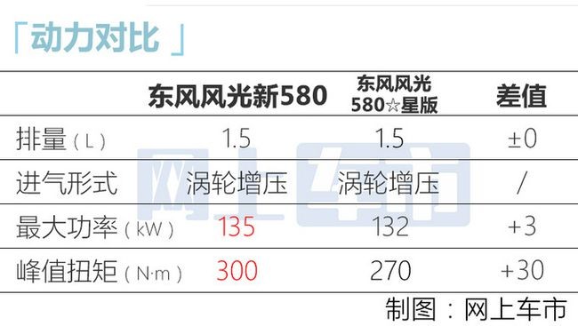 東風(fēng)風(fēng)光新580今日上市 全新設(shè)計(jì)碾壓同級(jí)車型