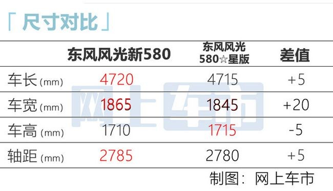 東風(fēng)風(fēng)光新580今日上市 全新設(shè)計(jì)碾壓同級(jí)車型