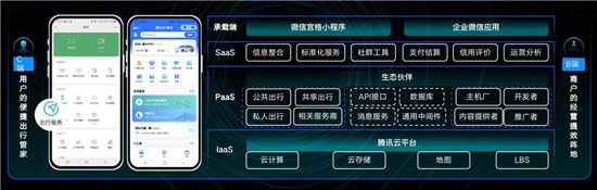 發(fā)布出行服務(wù)開(kāi)放平臺(tái)、推出三大MaaS工具 騰訊助力出行業(yè)主經(jīng)營(yíng)提效