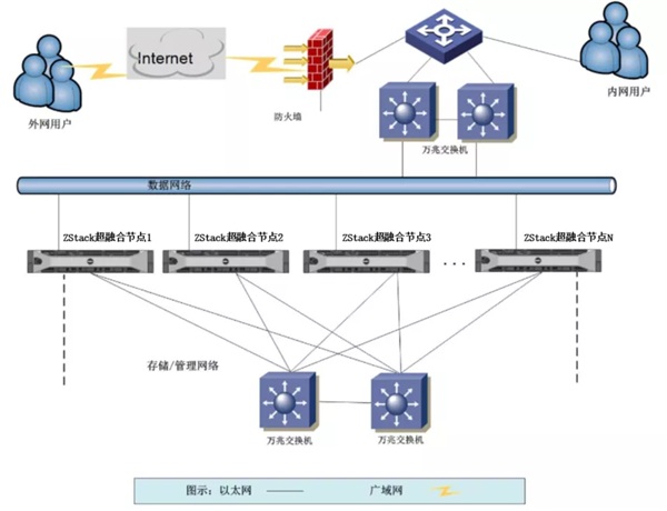 ZStack Cloud助力申銀萬國期貨上云，承載金融核心業(yè)務(wù)系統(tǒng)