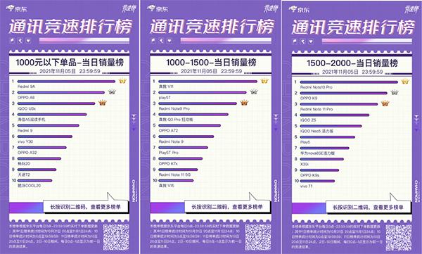 群雄逐鹿 iQOO 7斬獲京東11.11競速榜3000-5000元價位段銷冠