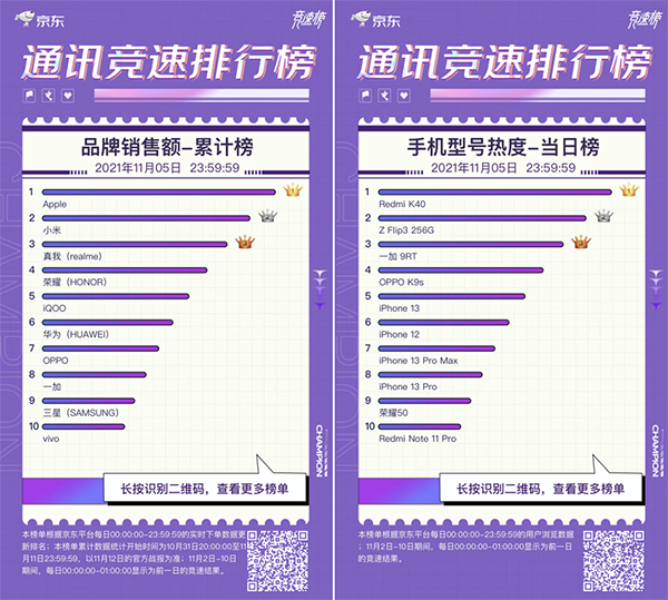 群雄逐鹿 iQOO 7斬獲京東11.11競速榜3000-5000元價位段銷冠