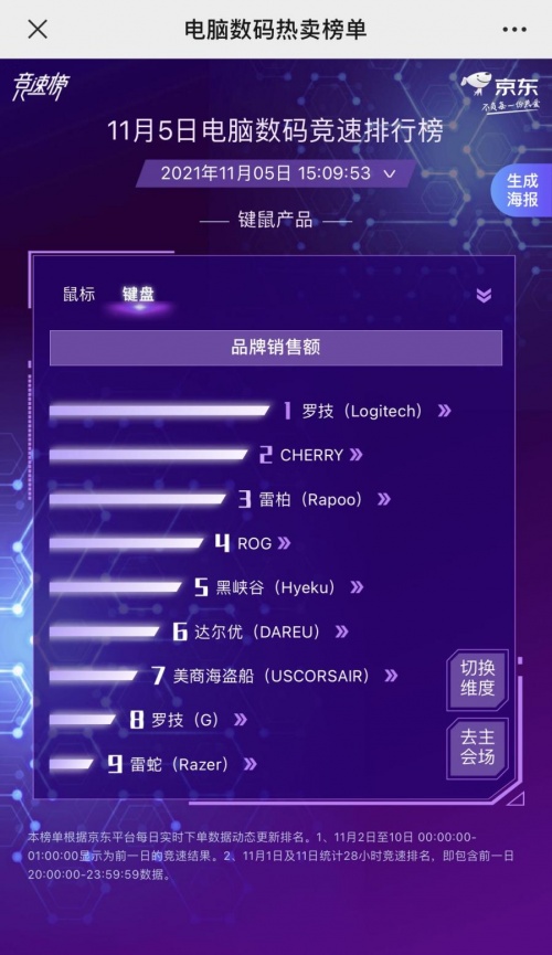 羅技京東11.11迎爆賣，聯(lián)手老搭檔創(chuàng)銷量同比增長達(dá)230%全新戰(zhàn)績