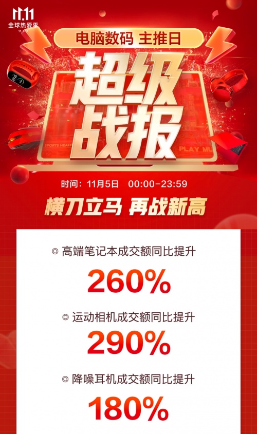 京東11.11撬動產(chǎn)業(yè)發(fā)展新增量 數(shù)碼產(chǎn)業(yè)帶商家成交額同比提升達(dá)300%