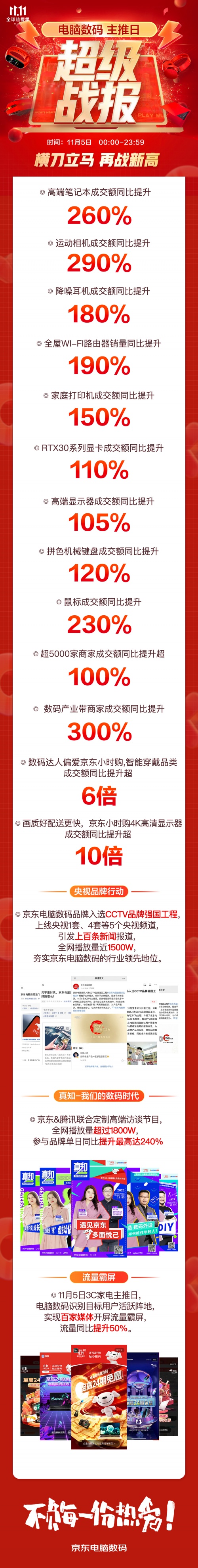京東11.11撬動產(chǎn)業(yè)發(fā)展新增量 數(shù)碼產(chǎn)業(yè)帶商家成交額同比提升達(dá)300%