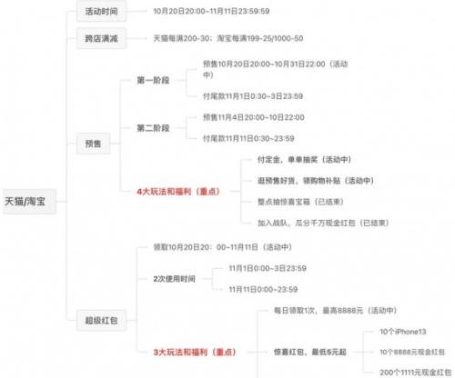 2021年「雙11」天貓活動(dòng)有哪些玩法？淘寶京東雙十一紅包省錢(qián)攻略