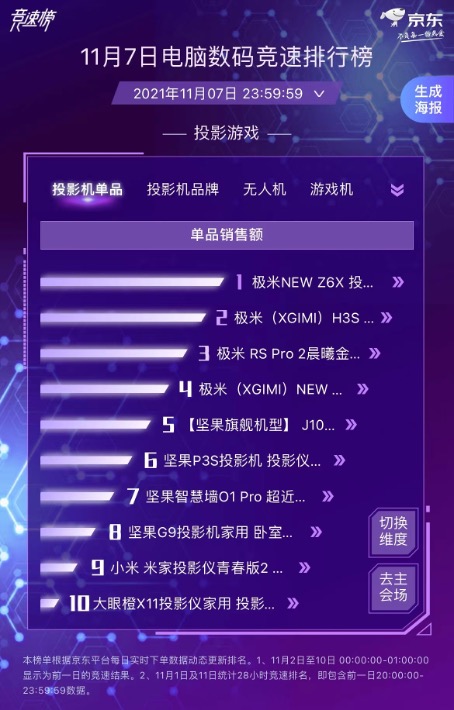 年輕人窩冬必備投影機(jī) 極米獨占鰲頭霸榜京東11.11電腦數(shù)碼競速榜前四