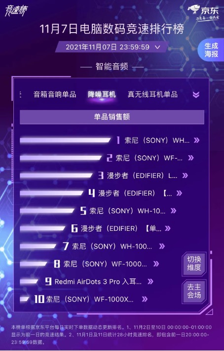年輕人窩冬必備投影機(jī) 極米獨占鰲頭霸榜京東11.11電腦數(shù)碼競速榜前四