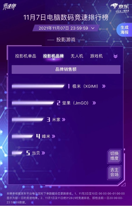 年輕人窩冬必備投影機(jī) 極米獨占鰲頭霸榜京東11.11電腦數(shù)碼競速榜前四