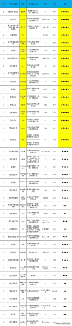 浙江消保委公布40款智能門鎖測試結(jié)果：德施曼綜合測評第一，Haier、豪力士等樣品表現(xiàn)較好