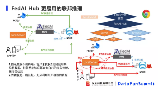 光大科技向小佳博士：關于聯(lián)邦學習落地“臨門一腳“問題的思考與探索