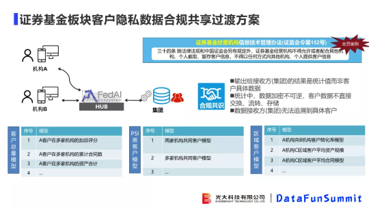 光大科技向小佳博士：關于聯(lián)邦學習落地“臨門一腳“問題的思考與探索