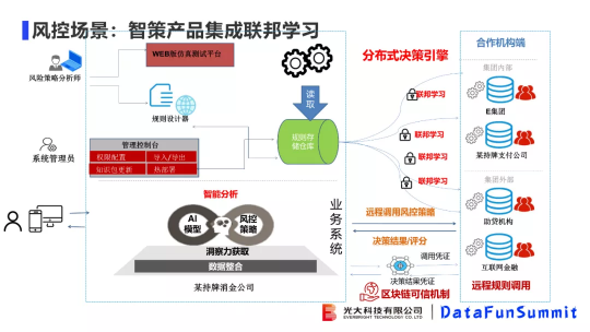 光大科技向小佳博士：關于聯(lián)邦學習落地“臨門一腳“問題的思考與探索