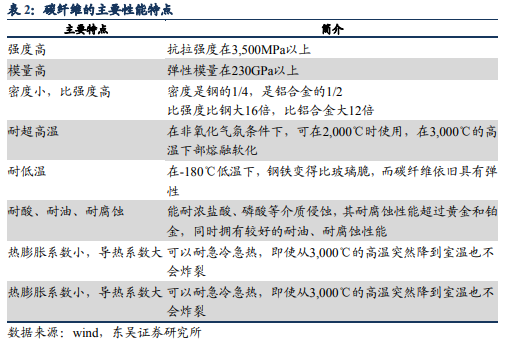 博眾投資：需求與前景雙雙向好，碳纖維板塊迎重要發(fā)展契機！