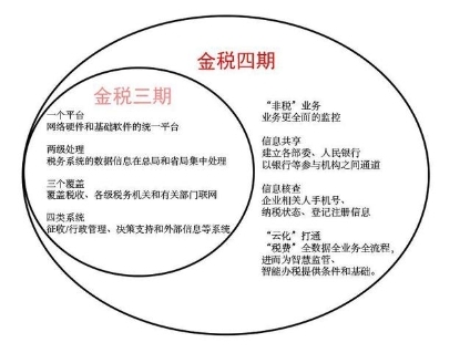 “金稅四期”下，財稅合規(guī)勢在必行，票通助力企業(yè)合理應對！