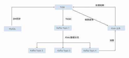 30天完成數(shù)據(jù)庫替換 頂住10倍大促流量壓力，TiDB+易車是如何做到的？