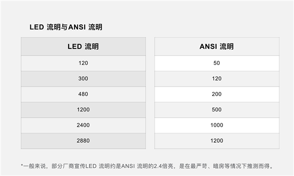 堅果、極米、小米、天貓、當(dāng)貝投影儀雙11怎么選？看這一篇就夠了