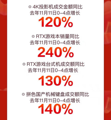 京東11.11高潮日電子教育產(chǎn)品再迎突破式增長(zhǎng) 平板電腦銷(xiāo)量同比增130%