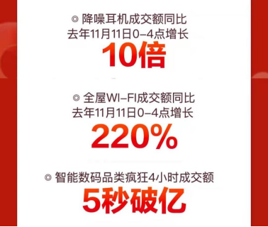 京東11.11高潮日電子教育產(chǎn)品再迎突破式增長(zhǎng) 平板電腦銷(xiāo)量同比增130%