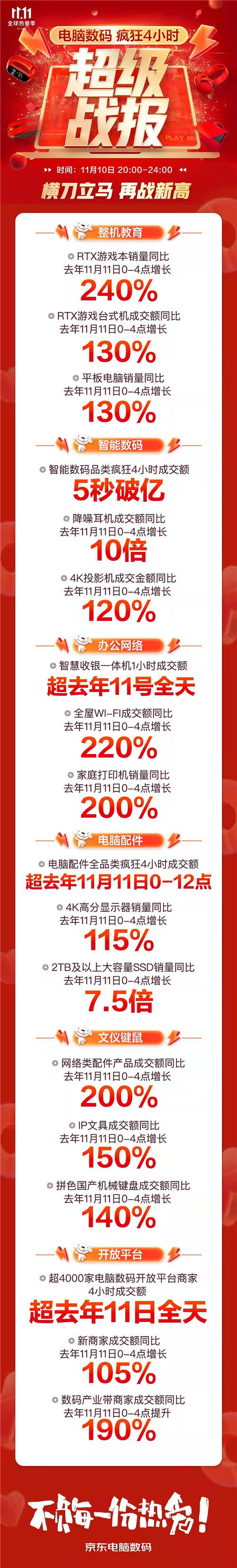 京東11.11高潮日電子教育產(chǎn)品再迎突破式增長(zhǎng) 平板電腦銷(xiāo)量同比增130%