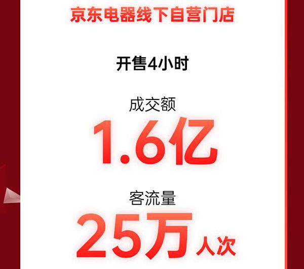 成交額破1.6億！京東電器線下門店11.11晚8點(diǎn)火熱開啟