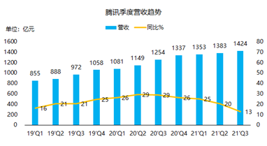 騰訊三季報：流水不爭先，爭得是長期發(fā)展
