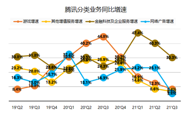 騰訊三季報：流水不爭先，爭得是長期發(fā)展