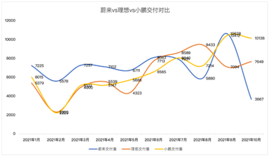 營收同比暴增116%，蔚來重回造車新勢力“大哥”之位
