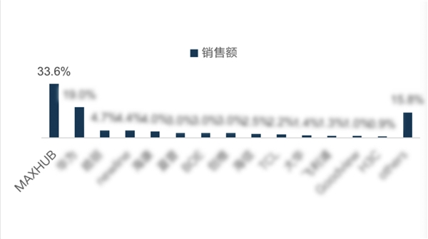 MAXHUB 2021 Q3銷售量創(chuàng)新高，達到33.5%