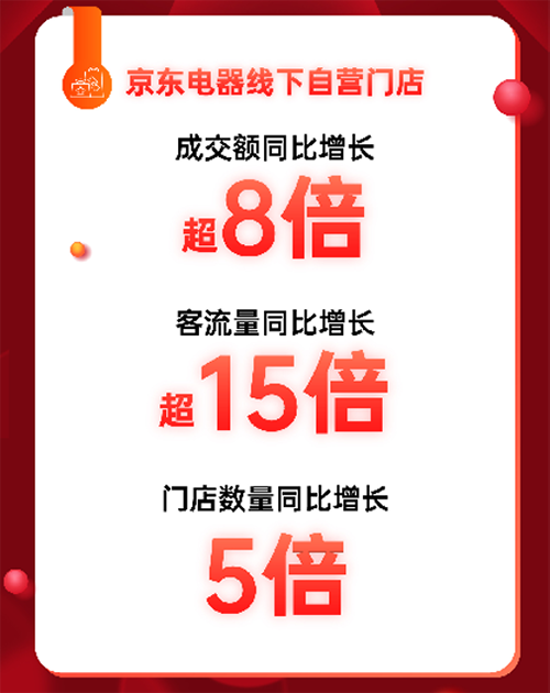 爆發(fā)力十足！11.11京東電器線下自營(yíng)門店成交額同比增長(zhǎng)超8倍