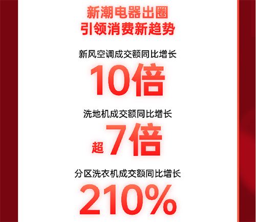 爆發(fā)力十足！11.11京東電器線下自營(yíng)門店成交額同比增長(zhǎng)超8倍