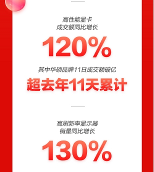 京東11.11成為品質(zhì)消費(fèi)潮：高刷新率顯示器銷量同比增長(zhǎng)130%