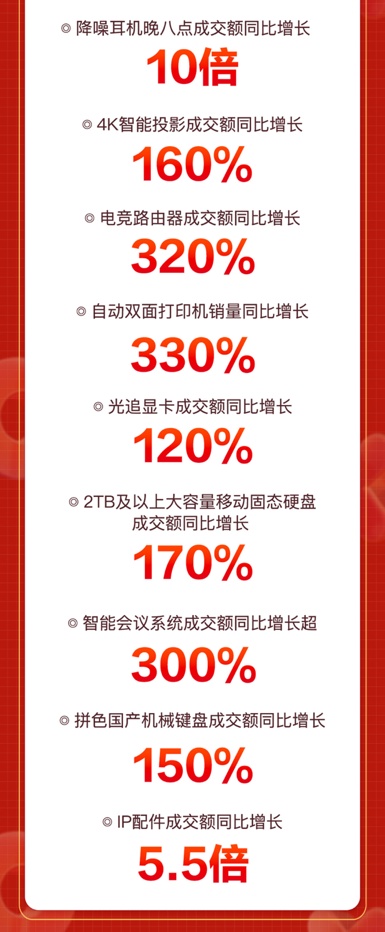 京東11.11攜手電腦數(shù)碼11大KA品牌打造“冠軍會(huì)客廳” 曝光量達(dá)3億+