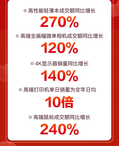 京東11.11攜手電腦數(shù)碼11大KA品牌打造“冠軍會(huì)客廳” 曝光量達(dá)3億+