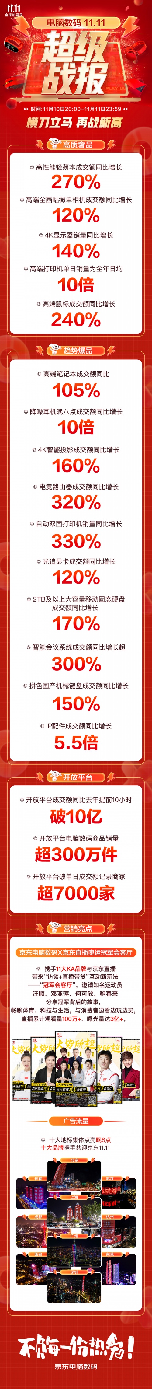 京東11.11攜手電腦數(shù)碼11大KA品牌打造“冠軍會(huì)客廳” 曝光量達(dá)3億+