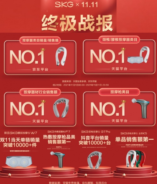 科技國貨領(lǐng)跑雙十一，SKG蟬聯(lián)多項(xiàng)冠軍，為國民健康保駕護(hù)航