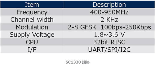 Socionext為下一代云標簽開發(fā)LSI 加速物流數(shù)字化轉(zhuǎn)型