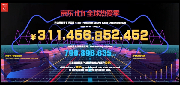 京東11.11下單金額突破3114億 晚8點(diǎn)開(kāi)啟家電消費(fèi)新熱潮
