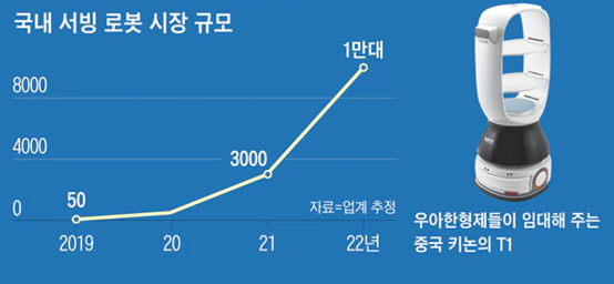 國(guó)產(chǎn)服務(wù)機(jī)器人海外規(guī)模化落地 韓國(guó)70%商用服務(wù)機(jī)器人為中國(guó)制造