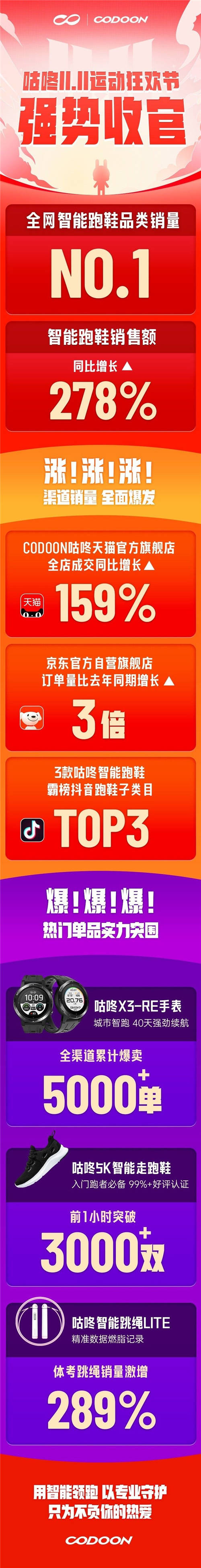 咕咚雙十一強(qiáng)勢(shì)收官 全網(wǎng)智能跑鞋品類(lèi)銷(xiāo)量第一