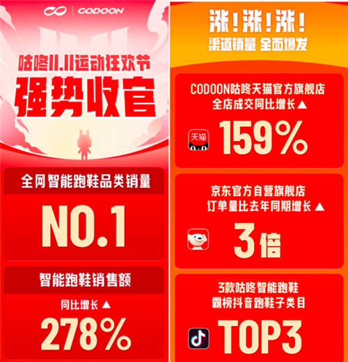 咕咚雙十一強(qiáng)勢(shì)收官 全網(wǎng)智能跑鞋品類(lèi)銷(xiāo)量第一