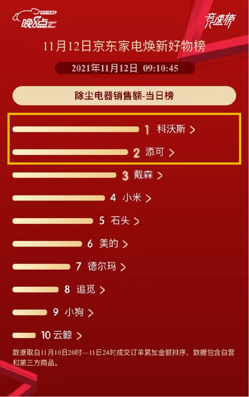 京東家電11.11主場引爆圓滿收官 百大品牌競速刷新銷售紀錄