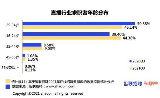 智聯(lián)招聘＆淘寶直播發(fā)布《2021直播產(chǎn)業(yè)人才報告》 廣州人才需求旺盛成為直播之城