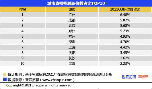 智聯(lián)招聘＆淘寶直播發(fā)布《2021直播產(chǎn)業(yè)人才報告》 廣州人才需求旺盛成為直播之城