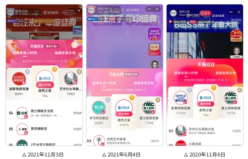 居然之家&天貓雙11 流量加持賣場(chǎng)合力創(chuàng)造發(fā)展新勢(shì)能