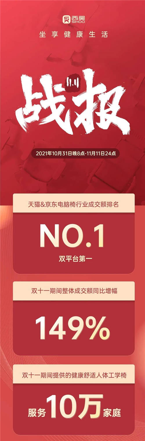 人體工學(xué)家具持續(xù)火熱，西昊蟬聯(lián)雙十一線(xiàn)上銷(xiāo)售額冠軍