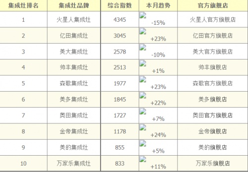 集成灶品牌不知道怎么選？以下10大品牌放心購(gòu)