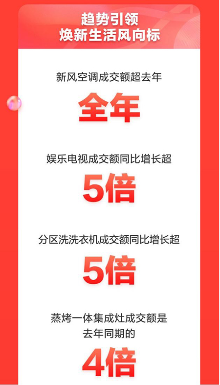 成交額同比增長(zhǎng)超50% 京東家電11.11“晚8點(diǎn)”模式成就體驗(yàn)新標(biāo)桿